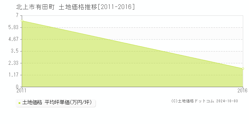 有田町(北上市)の土地価格推移グラフ(坪単価)[2011-2016年]