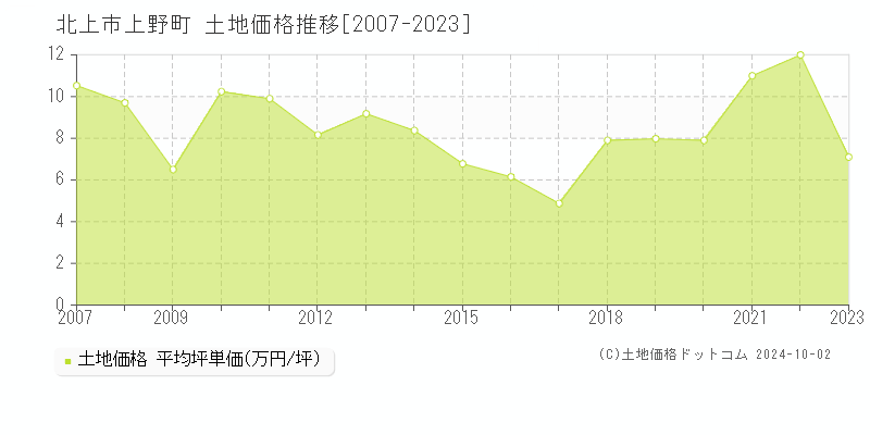 上野町(北上市)の土地価格推移グラフ(坪単価)[2007-2023年]