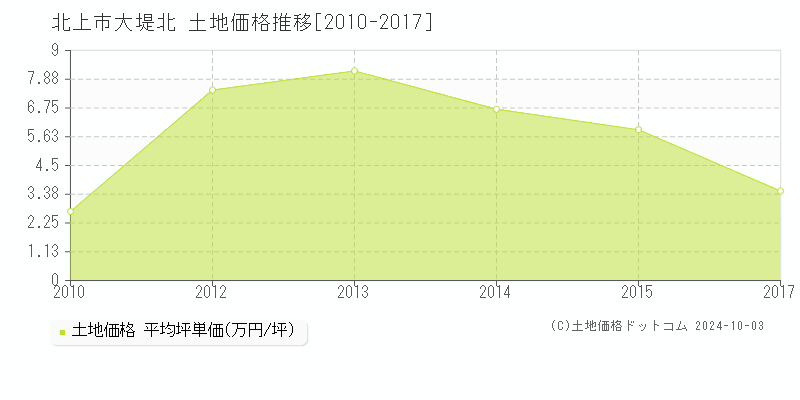 大堤北(北上市)の土地価格推移グラフ(坪単価)[2010-2017年]