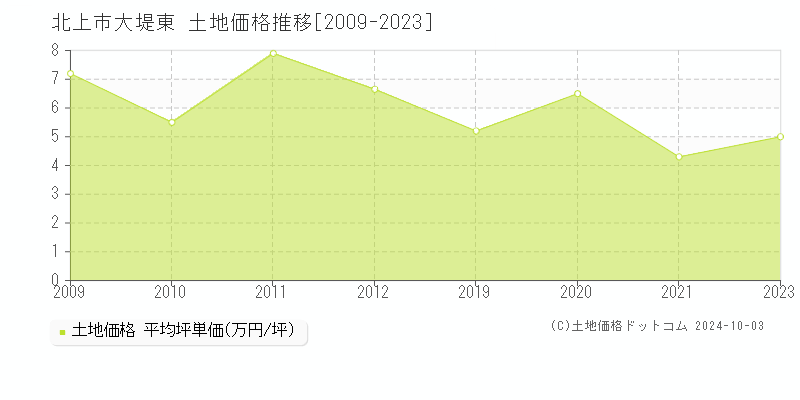 大堤東(北上市)の土地価格推移グラフ(坪単価)[2009-2023年]