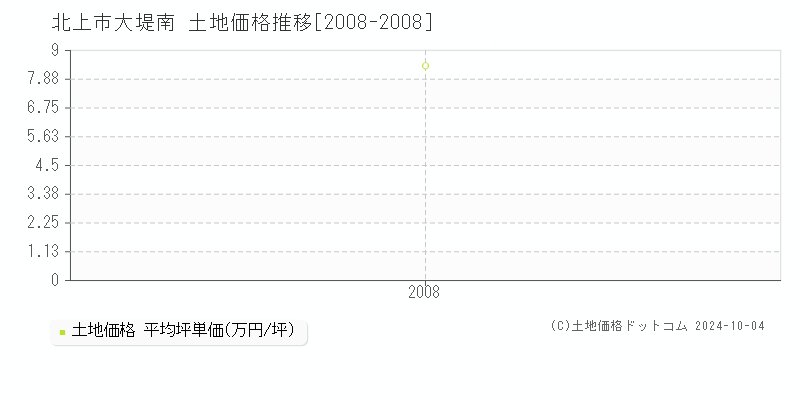 大堤南(北上市)の土地価格推移グラフ(坪単価)[2008-2008年]