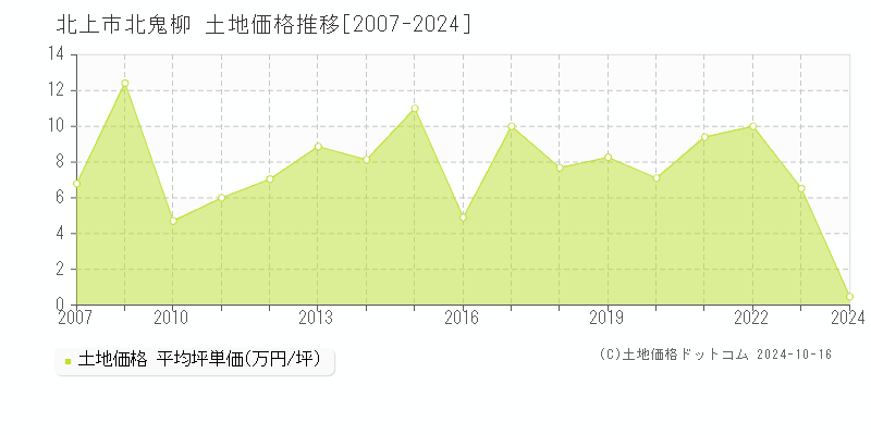 北鬼柳(北上市)の土地価格推移グラフ(坪単価)