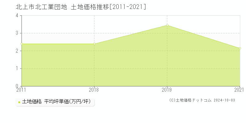 北工業団地(北上市)の土地価格推移グラフ(坪単価)[2011-2021年]