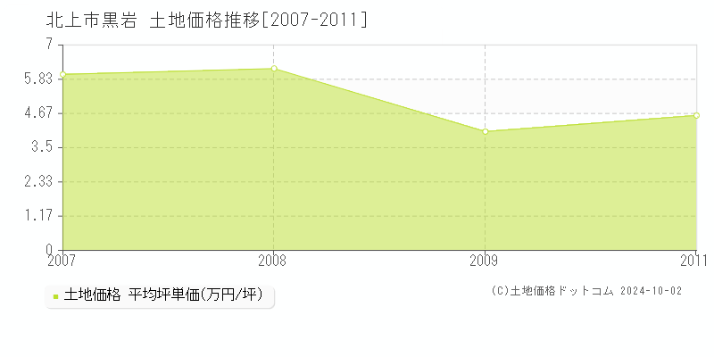 黒岩(北上市)の土地価格推移グラフ(坪単価)[2007-2011年]