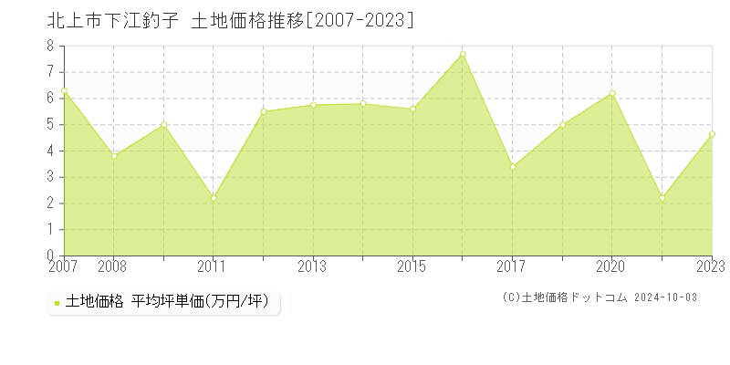 下江釣子(北上市)の土地価格推移グラフ(坪単価)[2007-2023年]