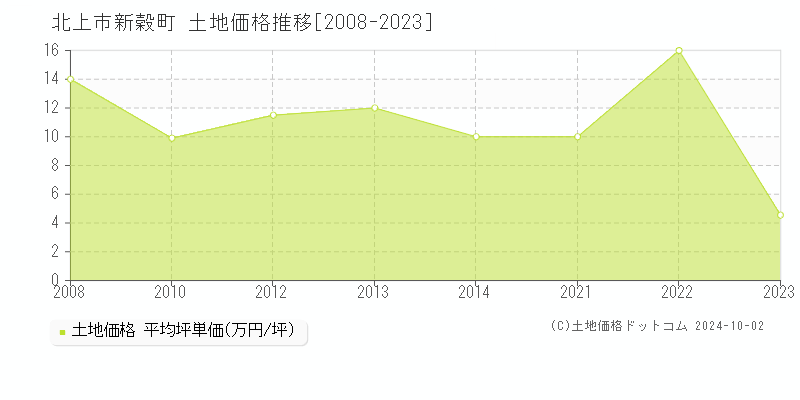 新穀町(北上市)の土地価格推移グラフ(坪単価)[2008-2023年]