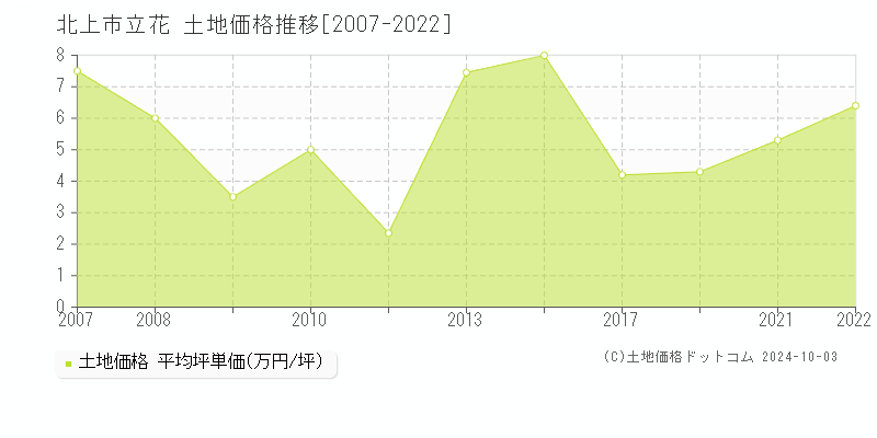 立花(北上市)の土地価格推移グラフ(坪単価)[2007-2022年]