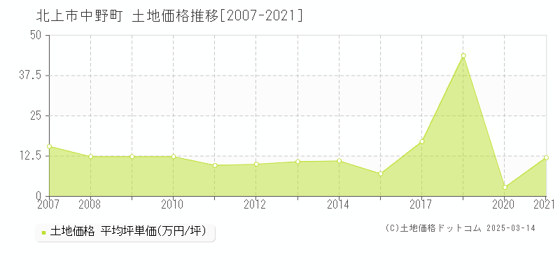 中野町(北上市)の土地価格推移グラフ(坪単価)[2007-2021年]