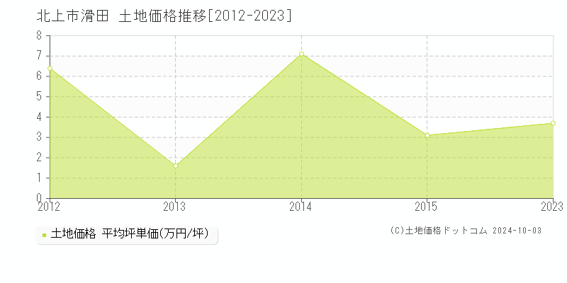 滑田(北上市)の土地価格推移グラフ(坪単価)[2012-2023年]