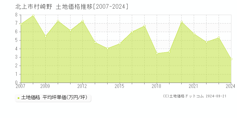 村崎野(北上市)の土地価格推移グラフ(坪単価)[2007-2024年]