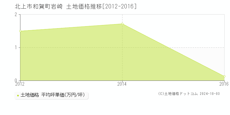 和賀町岩崎(北上市)の土地価格推移グラフ(坪単価)[2012-2016年]