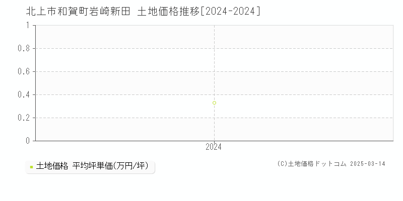 和賀町岩崎新田(北上市)の土地価格推移グラフ(坪単価)[2024-2024年]