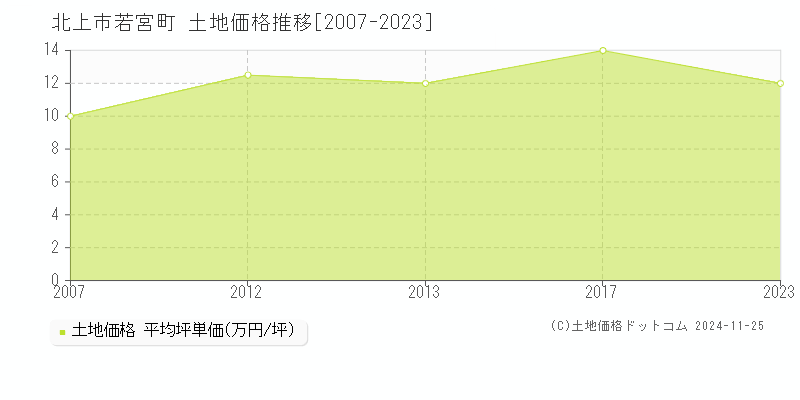 若宮町(北上市)の土地価格推移グラフ(坪単価)[2007-2023年]