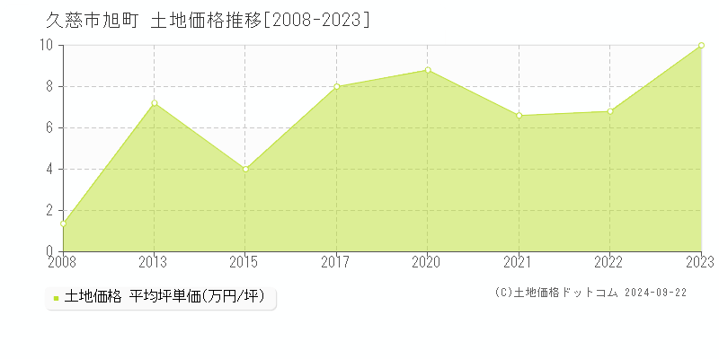 旭町(久慈市)の土地価格推移グラフ(坪単価)[2008-2023年]