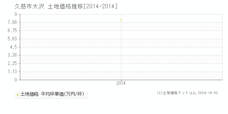 大沢(久慈市)の土地価格推移グラフ(坪単価)[2014-2014年]