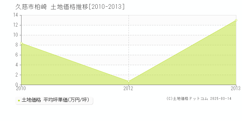 柏崎(久慈市)の土地価格推移グラフ(坪単価)[2010-2013年]