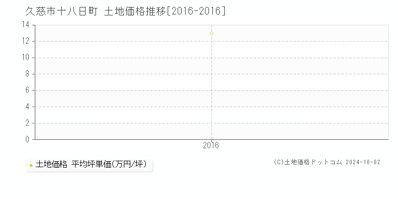 十八日町(久慈市)の土地価格推移グラフ(坪単価)[2016-2016年]