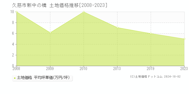 新中の橋(久慈市)の土地価格推移グラフ(坪単価)[2008-2023年]