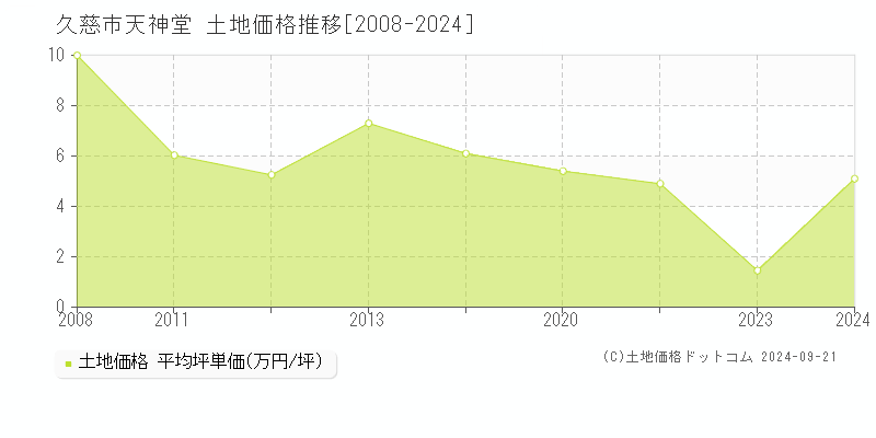 天神堂(久慈市)の土地価格推移グラフ(坪単価)[2008-2024年]