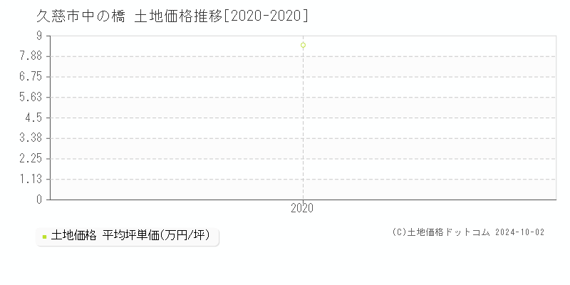 中の橋(久慈市)の土地価格推移グラフ(坪単価)[2020-2020年]