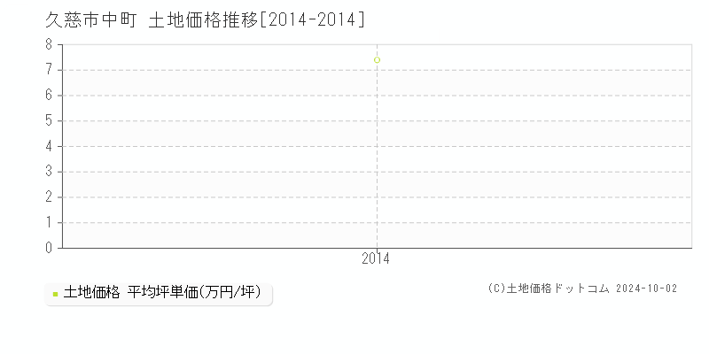 中町(久慈市)の土地価格推移グラフ(坪単価)[2014-2014年]