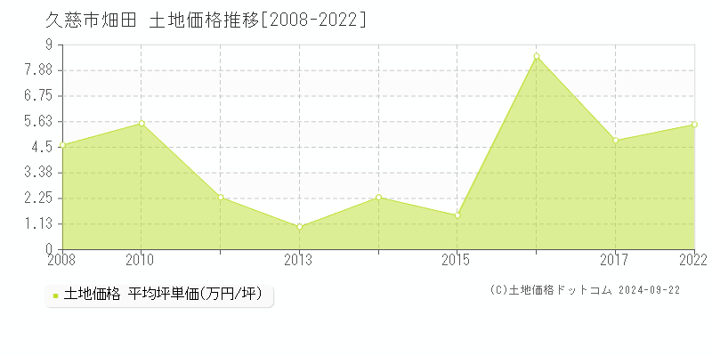 畑田(久慈市)の土地価格推移グラフ(坪単価)[2008-2022年]