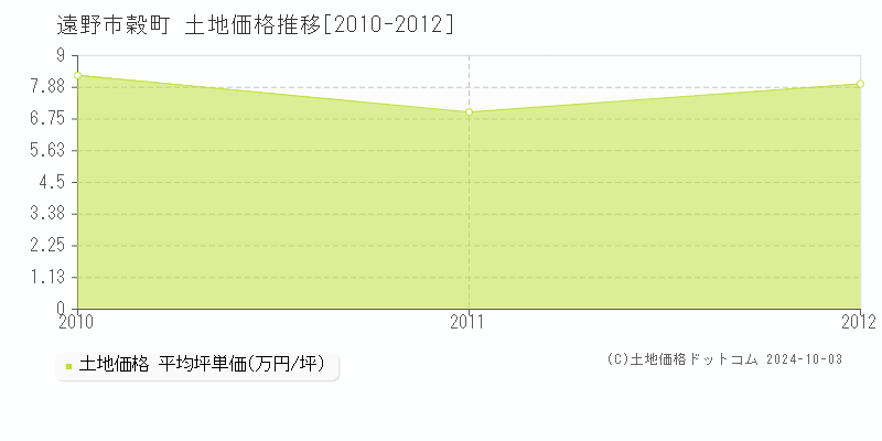 穀町(遠野市)の土地価格推移グラフ(坪単価)[2010-2012年]