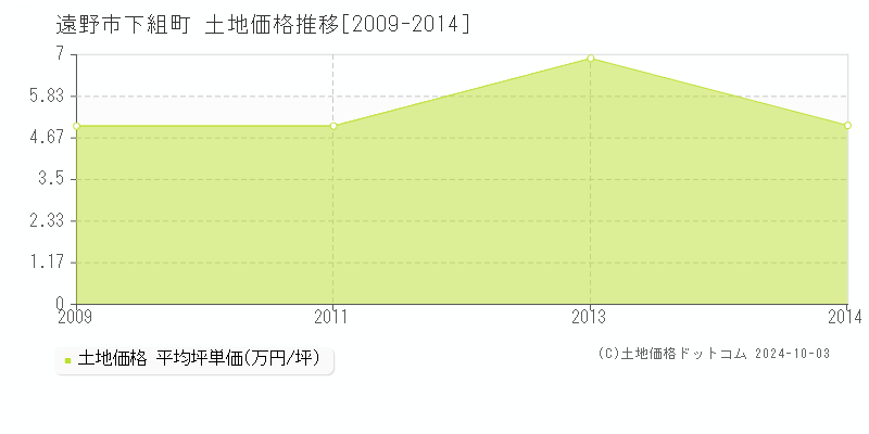 下組町(遠野市)の土地価格推移グラフ(坪単価)[2009-2014年]