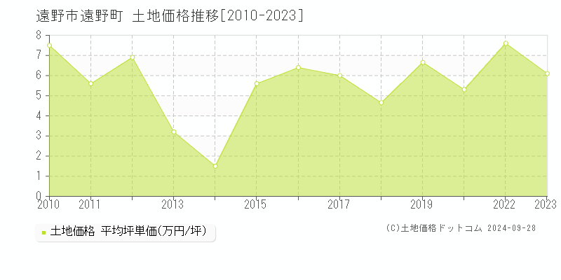 遠野町(遠野市)の土地価格推移グラフ(坪単価)[2010-2023年]