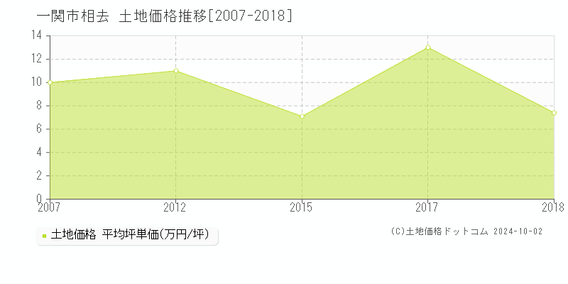 相去(一関市)の土地価格推移グラフ(坪単価)[2007-2018年]