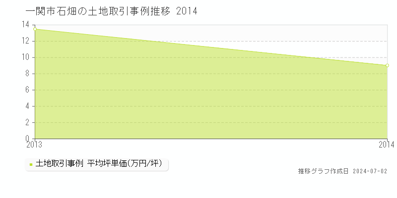 一関市石畑の土地取引事例推移グラフ 