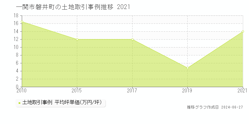 一関市磐井町の土地取引事例推移グラフ 