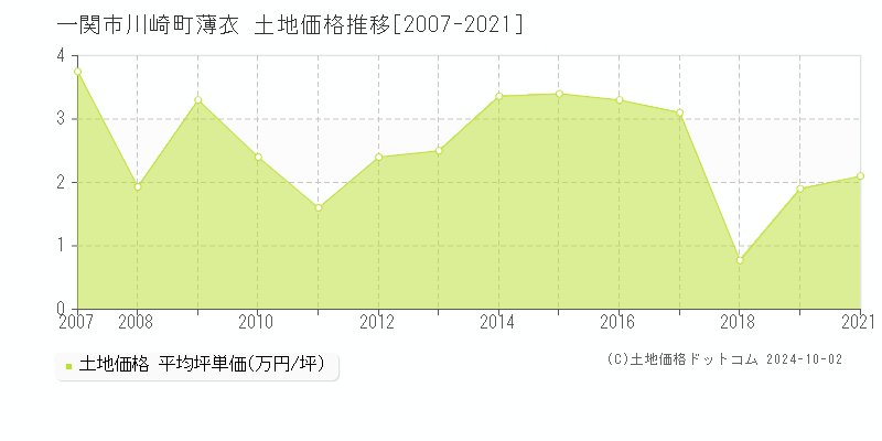 川崎町薄衣(一関市)の土地価格推移グラフ(坪単価)[2007-2021年]