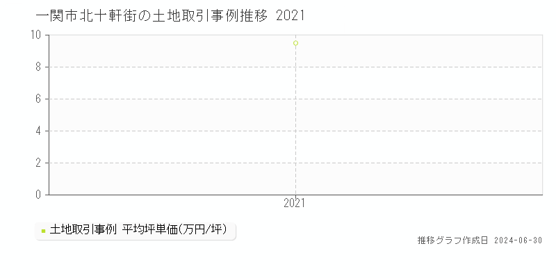 一関市北十軒街の土地取引事例推移グラフ 