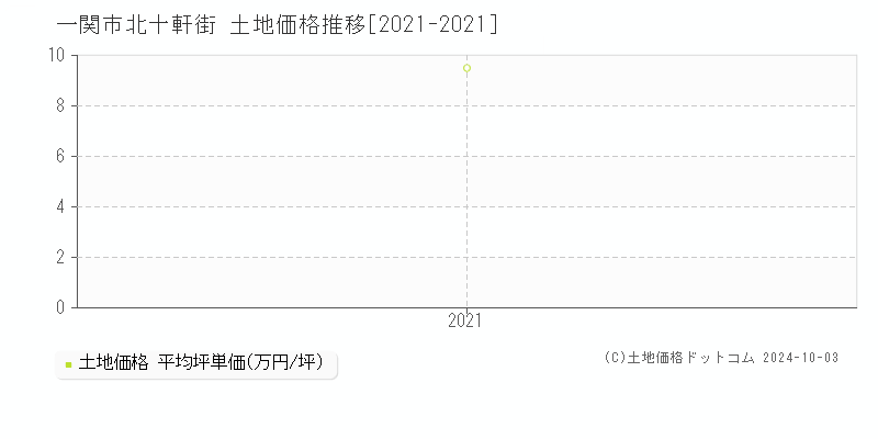 一関市北十軒街の土地取引事例推移グラフ 