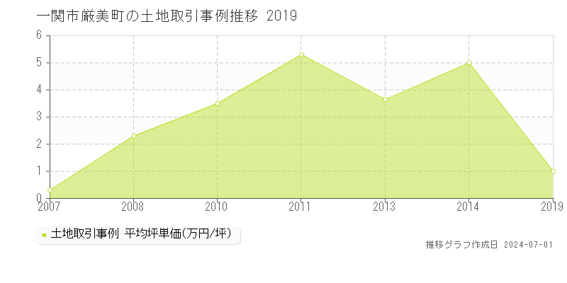 一関市厳美町の土地取引事例推移グラフ 