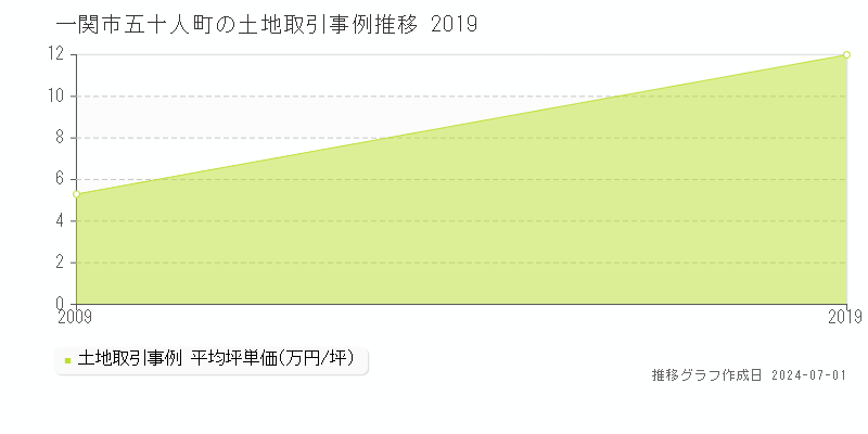 一関市五十人町の土地取引事例推移グラフ 