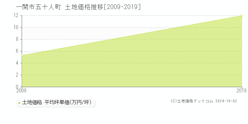 五十人町(一関市)の土地価格推移グラフ(坪単価)[2009-2019年]