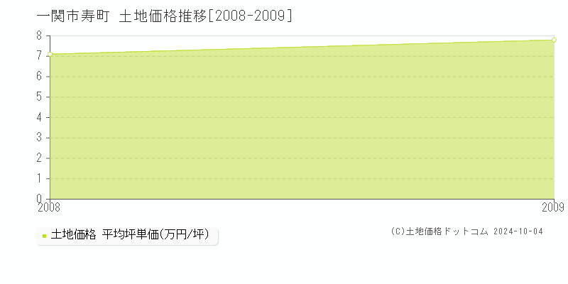 寿町(一関市)の土地価格推移グラフ(坪単価)[2008-2009年]