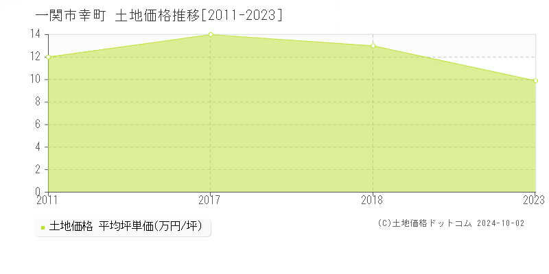 幸町(一関市)の土地価格推移グラフ(坪単価)[2011-2023年]