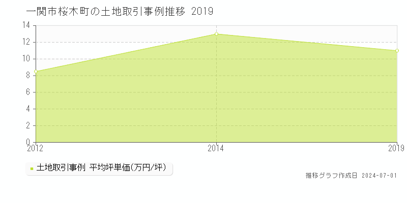 一関市桜木町の土地取引事例推移グラフ 