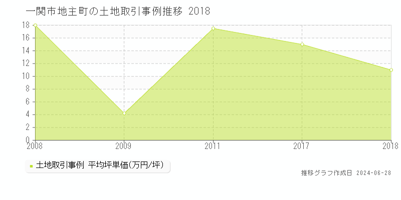 一関市地主町の土地取引事例推移グラフ 