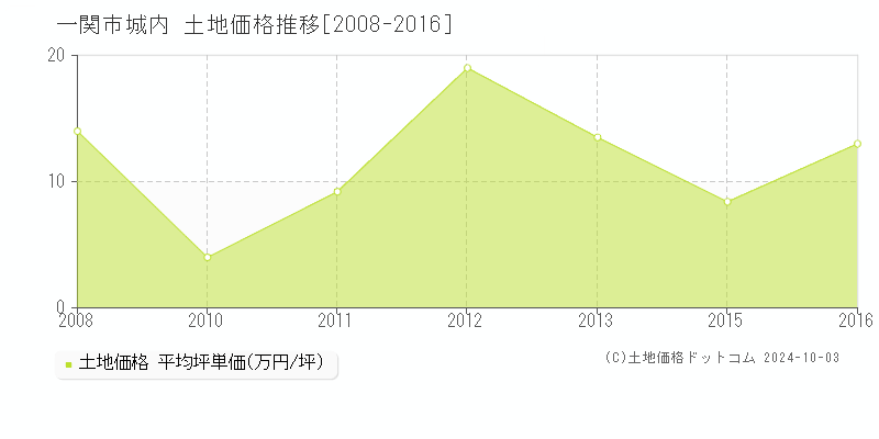 城内(一関市)の土地価格推移グラフ(坪単価)[2008-2016年]