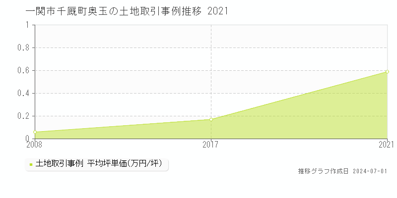 一関市千厩町奥玉の土地取引事例推移グラフ 