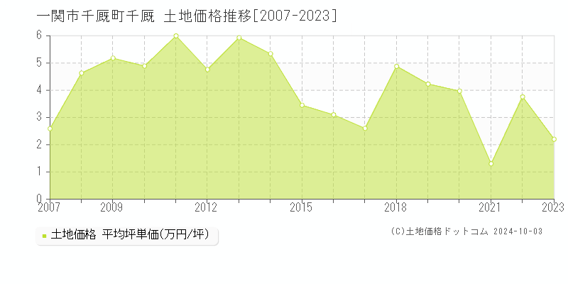 千厩町千厩(一関市)の土地価格推移グラフ(坪単価)[2007-2023年]