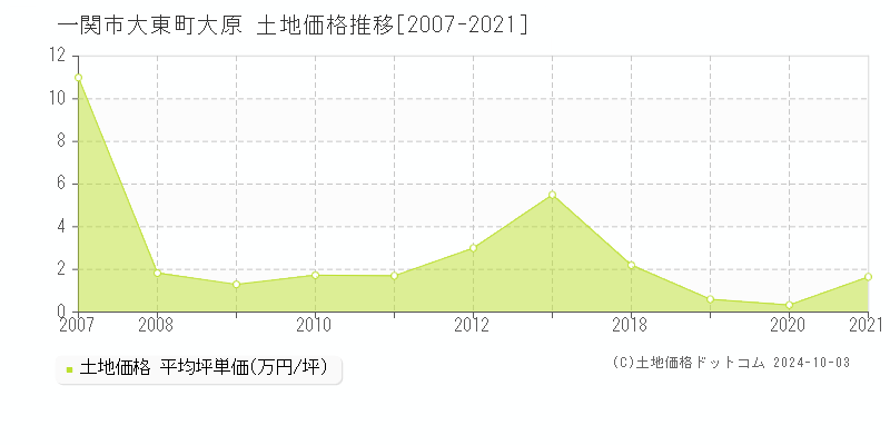 大東町大原(一関市)の土地価格推移グラフ(坪単価)[2007-2021年]