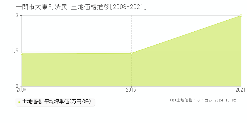 大東町渋民(一関市)の土地価格推移グラフ(坪単価)[2008-2021年]