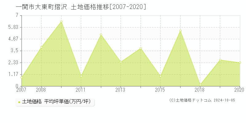 一関市大東町摺沢の土地取引事例推移グラフ 