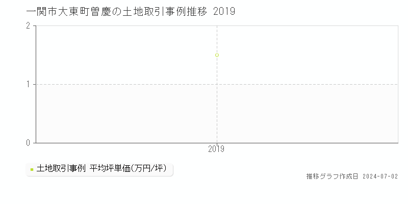 一関市大東町曽慶の土地取引事例推移グラフ 