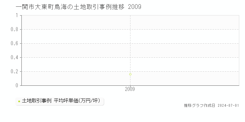 一関市大東町鳥海の土地取引事例推移グラフ 